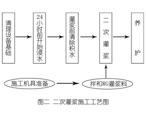 墨江灌浆料施工工艺—文字完整版
